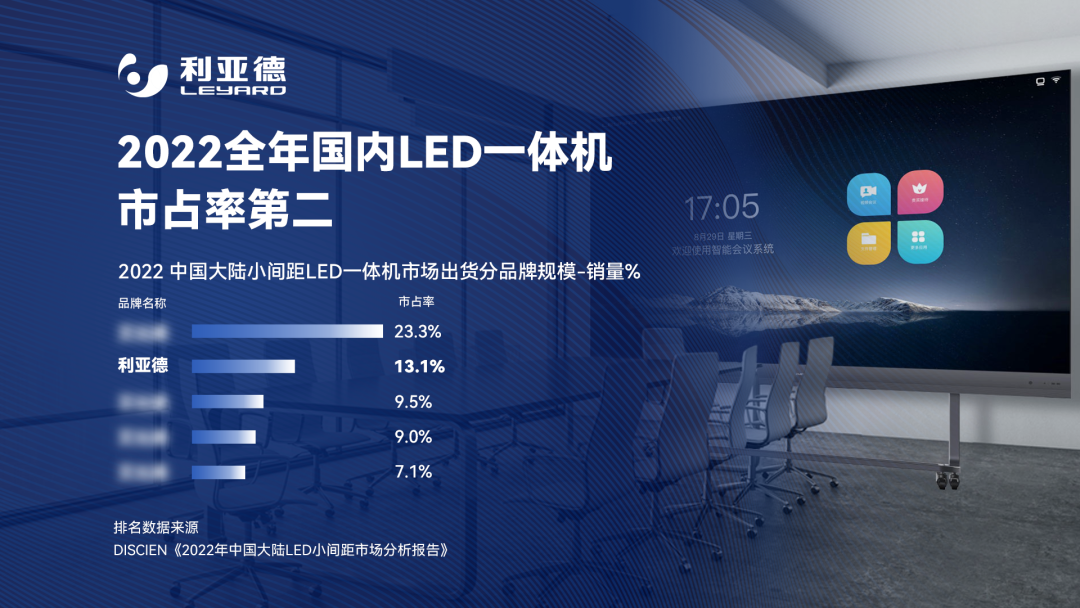 2022 LED一体机市占率发布 米兰·(milan)中国官方网行业领先