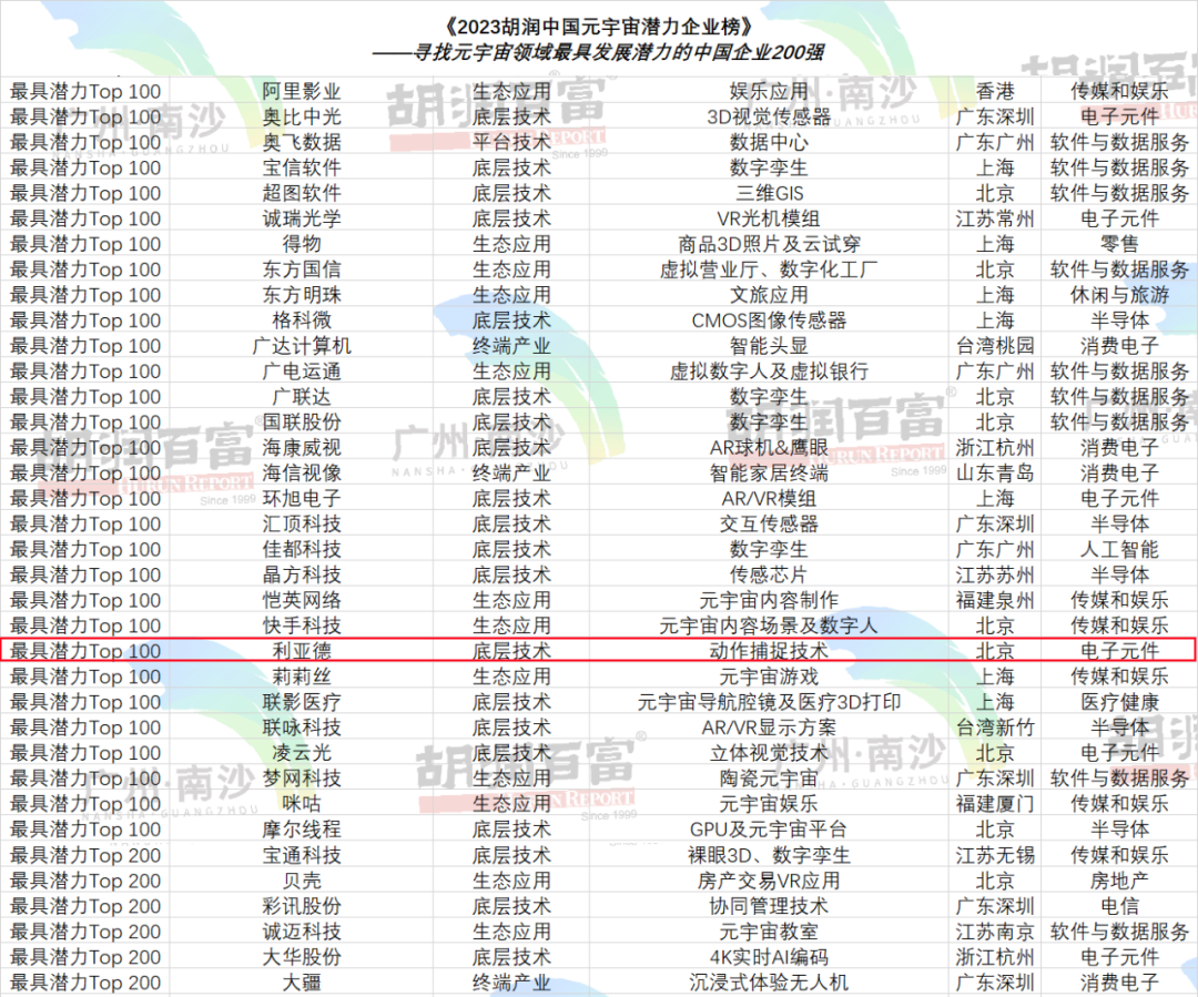 再登胡润榜 | 米兰·(milan)中国官方网入选元宇宙潜力企业TOP100